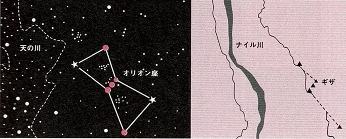 ギザの大ピラミッドの配置は、天空の星々を映したものだった